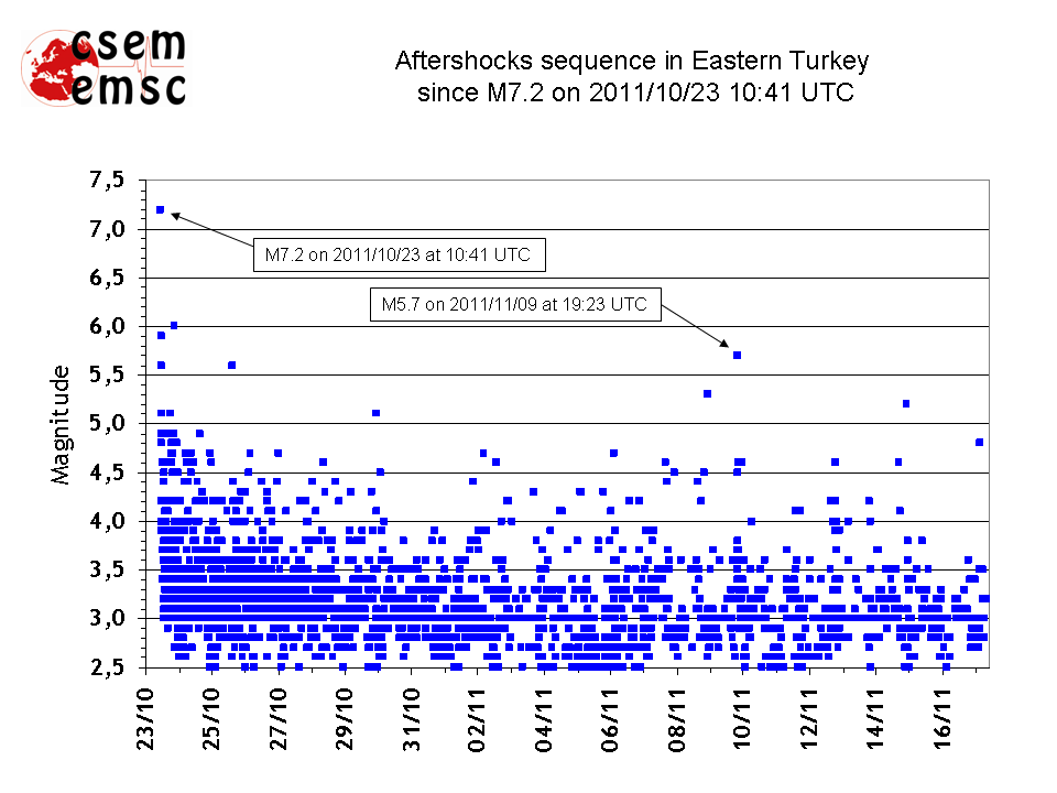 Aftershocks time distribution